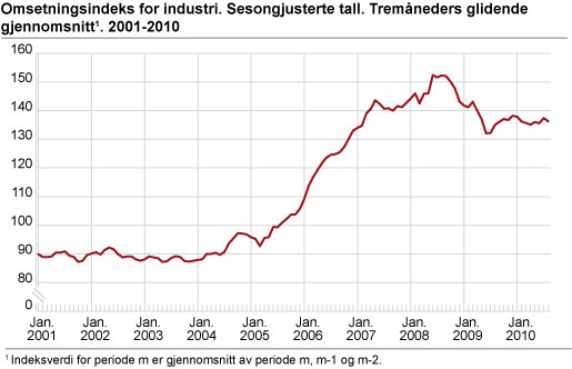 Omsetningsindeks for industri. Sesongjusterte tall. Tremåneders glidende gjennomsnitt. 2001-2010