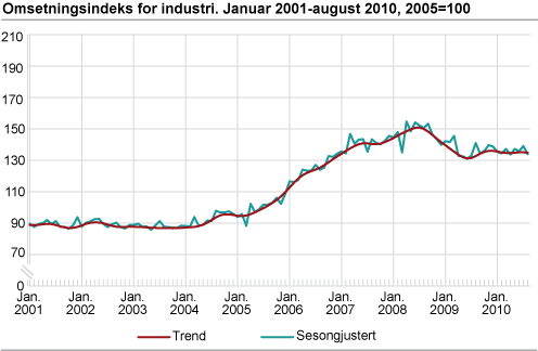 Omsetningsindeks for industri. Januar 2001-august 2010. 2005=100