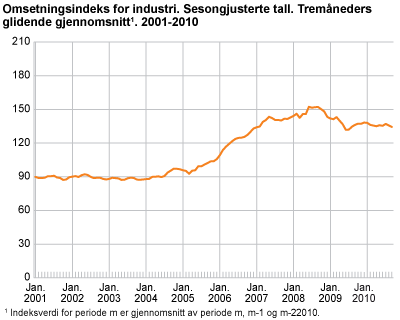 Omsetningsindeks for industri. Sesongjusterte tall. Tremåneders glidende gjennomsnitt. 2001- 2010