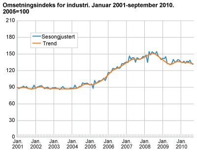 Omsetningsindeks for industri. Januar 2001-september 2010. 2005=100