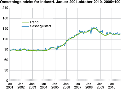 Omsetningsindeks for industri. Januar 2001-oktober 2010. 2005=100