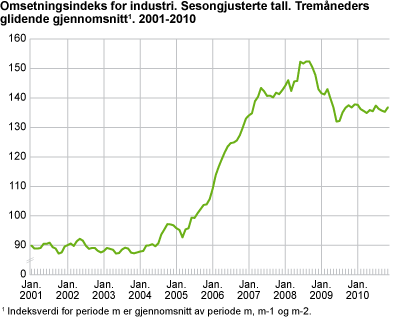 Omsetningsindeks for industri. Sesongjusterte tall. Tremåneders glidende gjennomsnitt1. 2001-2010