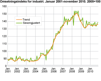 Omsetningsindeks for industri. Januar 2001-november 2010. 2005=100