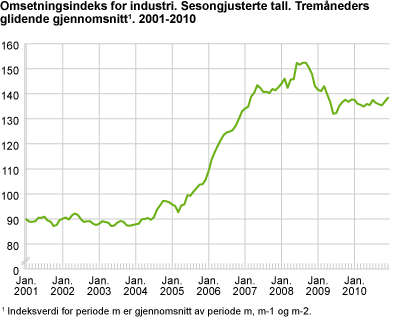 Omsetningsindeks for industri. Sesongjusterte tall. Tremåneders glidende gjennomsnitt. 2001-2010