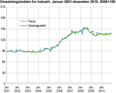 Omsetningsindeks for industri. Januar 2001-desember 2010. 2005=100