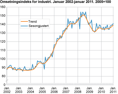 Omsetningsindeks for industri. Januar 2002-januar 2011. 2005=100
