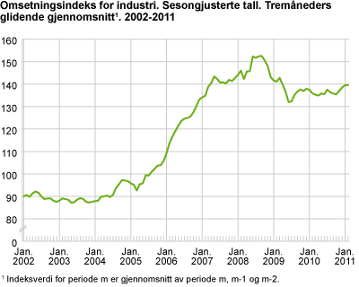 Omsetningsindeks for industri. Sesongjusterte tall. Tremåneders glidende gjennomsnitt. 2002-2011