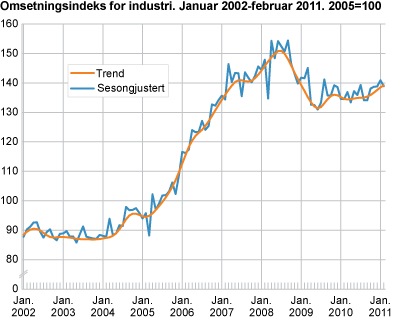 Omsetningsindeks for industri. Januar 2002-februar 2011. 2005=100