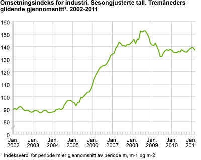 Omsetningsindeks for industri. Sesongjusterte tall. Tremåneders glidende gjennomsnitt 2002-2011