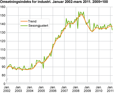 Omsetningsindeks for industri. Januar 2002-mars 2011. 2005=100