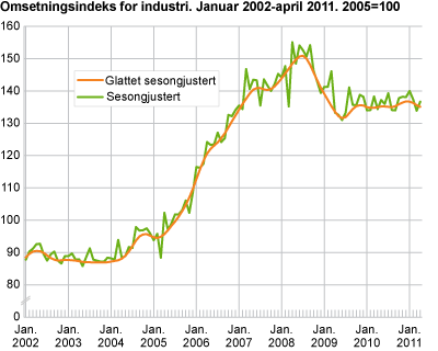 Omsetningsindeks for industri. Januar 2002-april 2011. 2005=100