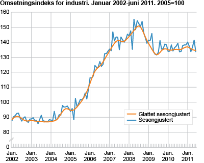 Omsetningsindeks for industri. Januar 2002-juni 2011. 2005=100