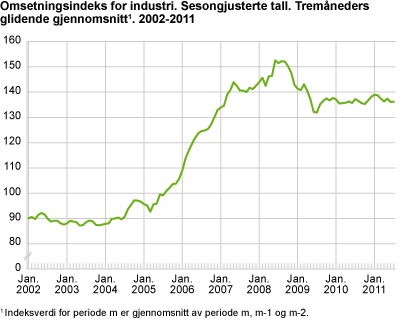 Omsetningsindeks for industri. Sesongjusterte tall. Tremåneders glidende gjennomsnitt. 2002-2011