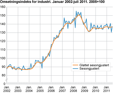 Omsetningsindeks for industri. Januar 2002-juli 2011. 2005=100