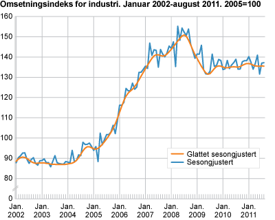 Omsetningsindeks for industri. Januar 2002-august 2011. 2005=100