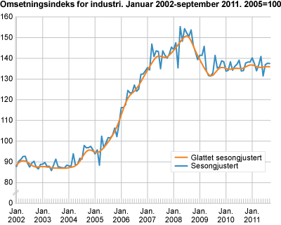 Omsetningsindeks for industri. Januar 2002-september 2011. 2005=100