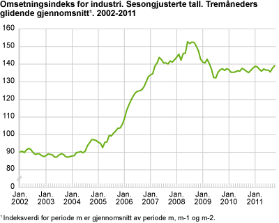 Omsetningsindeks for industri. Sesongjusterte tall. Tremåneders glidende gjennomsnitt 2002-2011