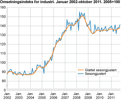 Omsetningsindeks for industri. Januar 2002-oktober 2011. 2005=100