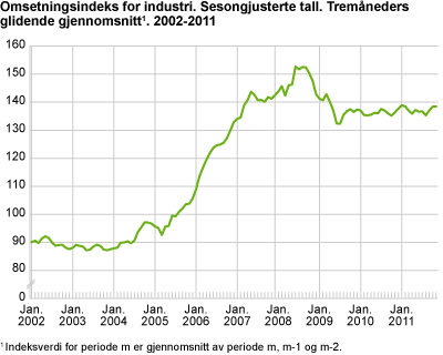 Omsetningsindeks for industri. Sesongjusterte tall. Tremåneders glidende gjennomsnitt 2002-2011