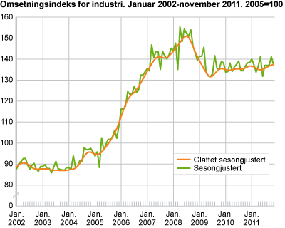 Omsetningsindeks for industri. Januar 2002-november 2011. 2005=100