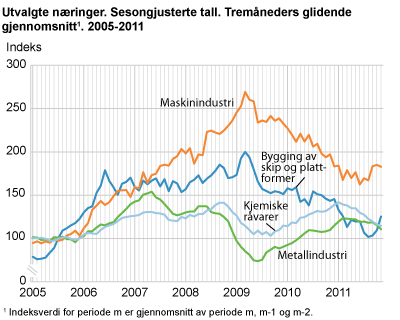 Utvalgte næringer. Sesongjusterte tall. Tremåneders glidende gjennomsnitt 2005-2011