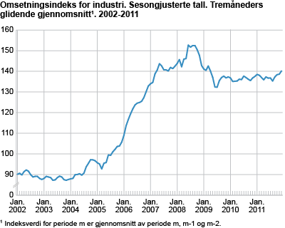 Omsetningsindeks for industri. Sesongjusterte tall. Tremåneders glidende gjennomsnitt. 2002-2011