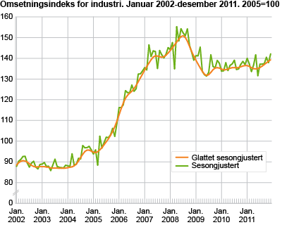 Omsetningsindeks for industri. Januar 2002-desember 2011. 2005=100