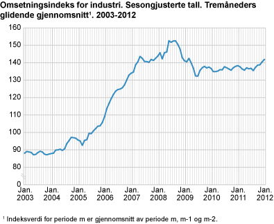 Omsetningsindeks for industri. Sesongjusterte tall. Tremåneders glidende gjennomsnitt. 2003-2012