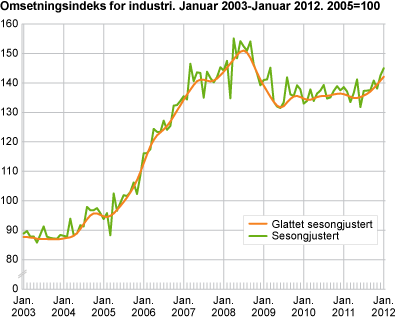 Omsetningsindeks for industri. Januar 2003-januar 2012. 2005=100