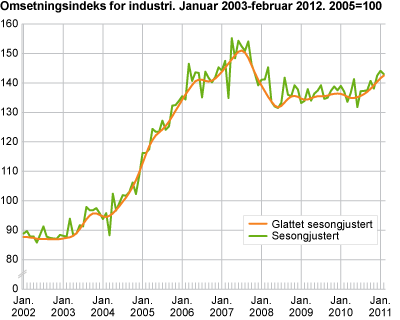 Omsetningsindeks for industri. Januar 2003-februar 2012. 2005=100