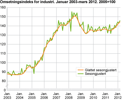 Omsetningsindeks for industri. Januar 2003-mars 2012. 2005=100