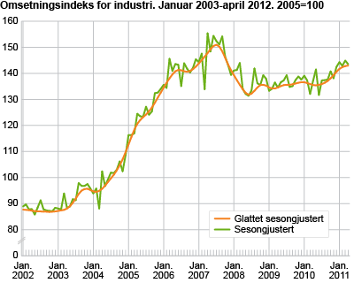 Omsetningsindeks for industri. Januar 2003-april 2012. 2005=100