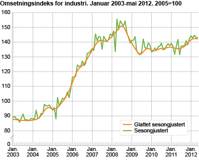 Omsetningsindeks for industri. Januar 2003-mai 2012. 2005=100