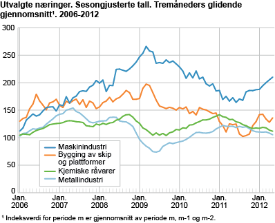 Utvalgte næringer. Sesongjusterte tall. Tremåneders glidende gjennomsnitt 2005 - 2011