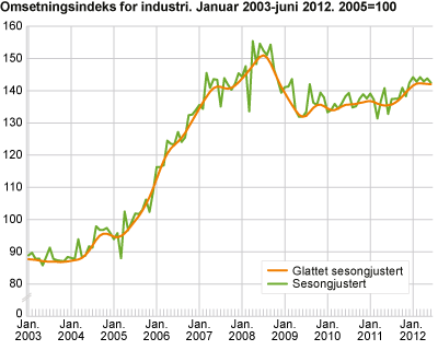 Omsetningsindeks for industri. Januar 2003-juni 2012. 2005=100