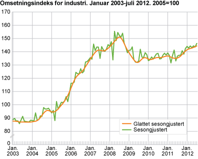 Omsetningsindeks for industri. Januar 2003-juli 2012. 2005=100