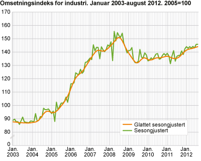 Omsetningsindeks for industri. Januar 2003-august 2012. 2005=100