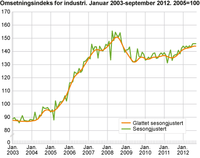 Omsetningsindeks for industri. Januar 2003-september 2012. 2005=100