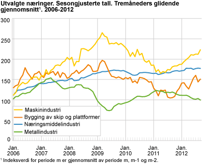 Utvalgte næringer. Sesongjusterte tall. Tremåneders glidende gjennomsnitt 2006-2012