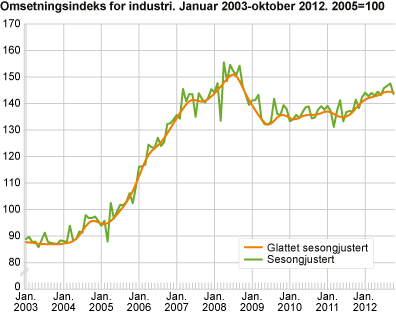 Omsetningsindeks for industri. Januar 2003-oktober 2012. 2005=100