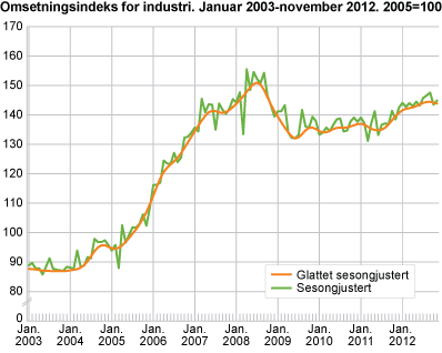 Omsetningsindeks for industri. Januar 2003-november 2012. 2005=100