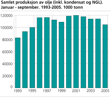 Samlet produksjon av olje (inkl. kondensat og NGL) Januar - september 1993-2005. 1000 tonn