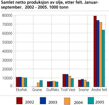 Samlet produksjon av olje )inkl. olje og NGL) etter felt. Januar - september 2002-2005. 1000 tonn