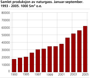 Samlet produksjon av naturgass. Januar - juni 1993-2005. 1000 Sm3