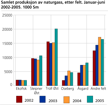 Samlet produksjon av naturgass etter felt. Januar - juni 1993-2005. 1000 Sm3