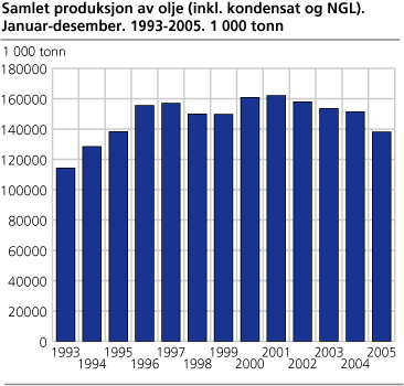 Samlet produksjon av olje (inkl. kondensat og NGL). Januar-desember 1993-2005. 1 000 tonn