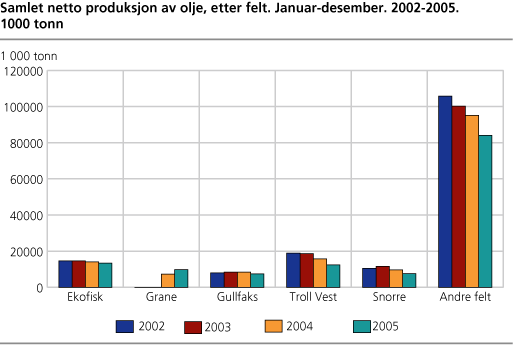Samlet produksjon av olje (inkl. olje og NGL) etter felt. Januar-desember 2002-2005. 1 000 tonn