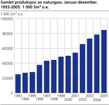 Samlet produksjon av naturgass. Januar-desember 1993-2005. 1 000 Sm3
