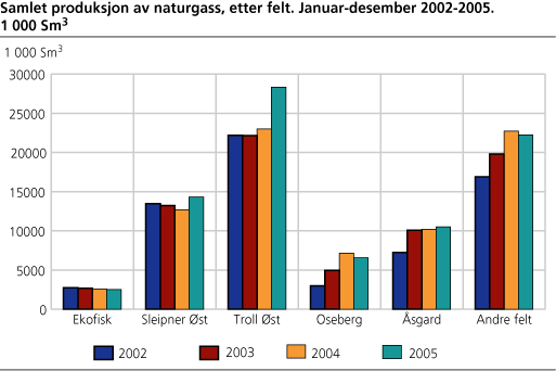 Samlet produksjon av naturgass, etter felt. Januar-desember 1993-2005. 1 000 Sm3