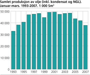 Samlet produksjon av olje (inkl. kondensat og NGL). Januar-mars. 1993-2007. 1 000 Sm3 
